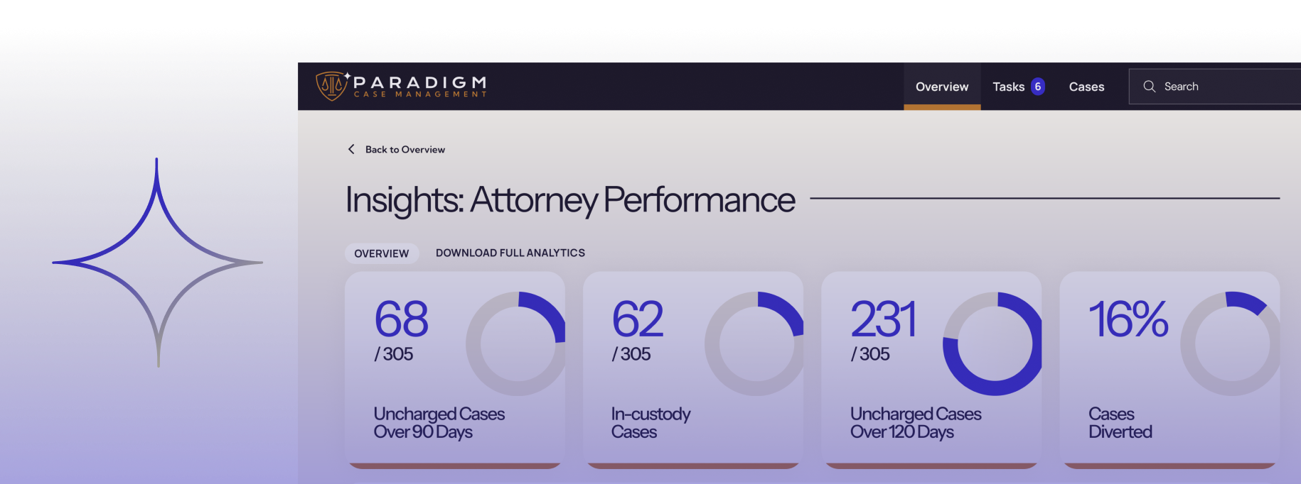 This screen shows an Insights screen - it shows different statistics such as Uncharged Cases over 90 Days, In-Custody Cases, Uncharged cases over 120 days and Cases Diverted