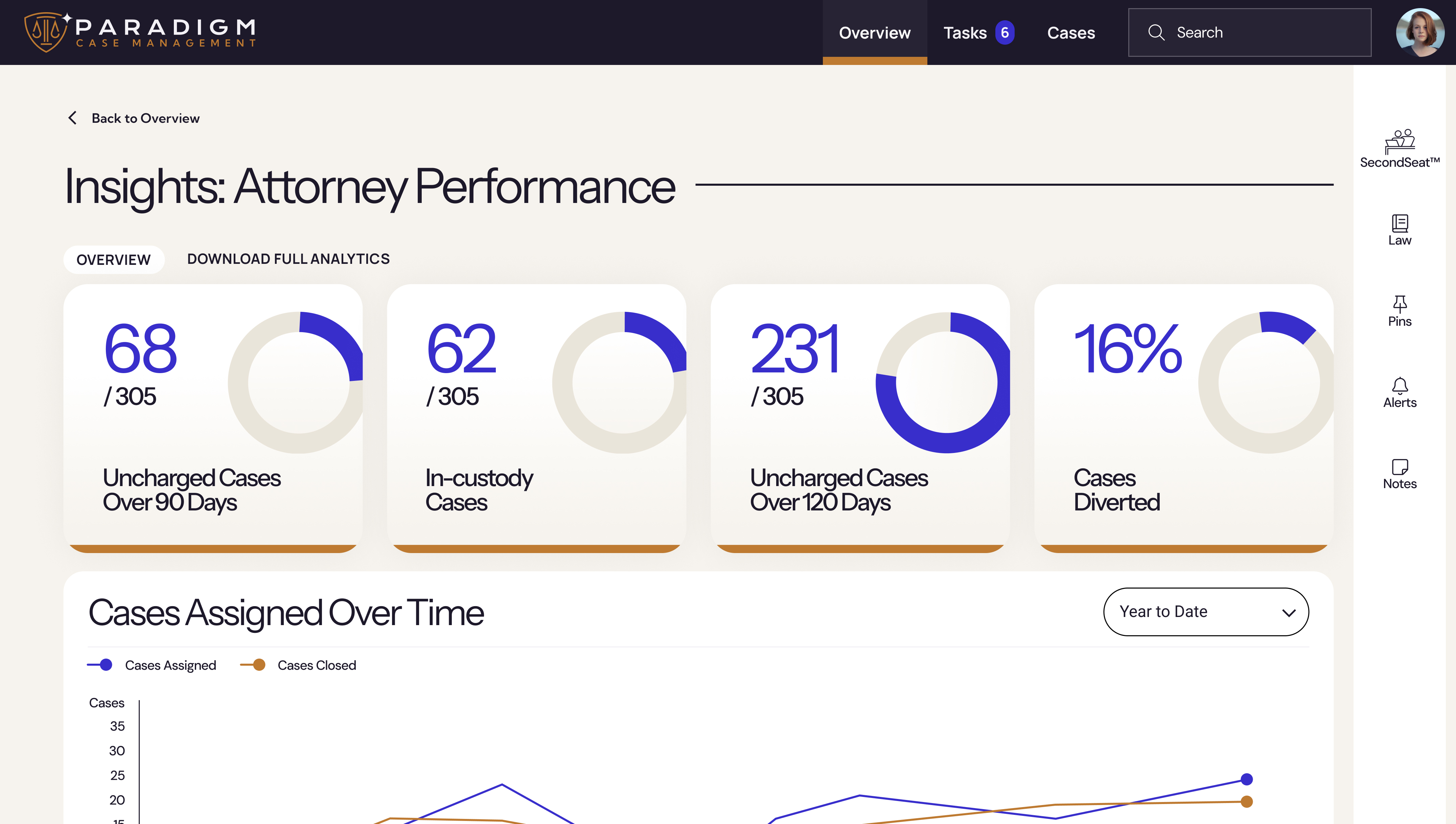 This screen shows an Insights screen - it shows different statistics such as Uncharged Cases over 90 Days, In-Custody Cases, Uncharged cases over 120 days and Cases Diverted, as well as a chart of cases assigned over time